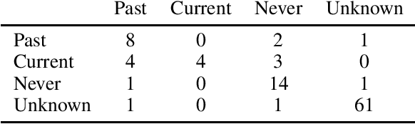 Figure 2 for Controlling for Unobserved Confounding with Large Language Model Classification of Patient Smoking Status