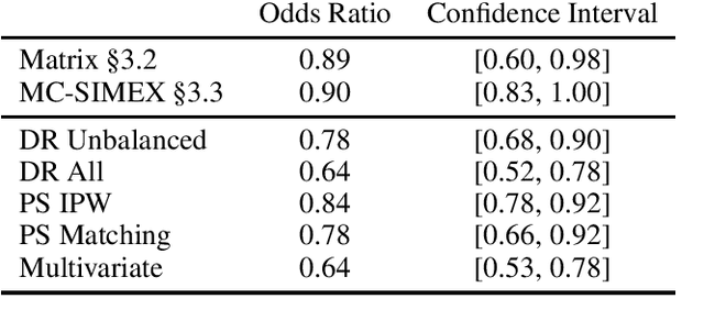 Figure 4 for Controlling for Unobserved Confounding with Large Language Model Classification of Patient Smoking Status