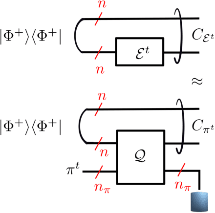 Figure 2 for Online Convex Optimization of Programmable Quantum Computers to Simulate Time-Varying Quantum Channels