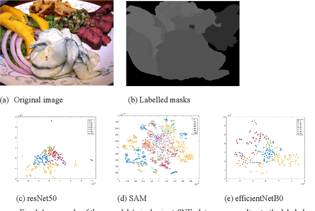 Figure 1 for Exploring PCA-based feature representations of image pixels via CNN to enhance food image segmentation