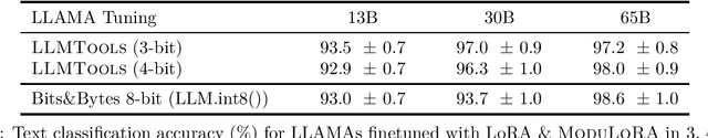 Figure 1 for ModuLoRA: Finetuning 3-Bit LLMs on Consumer GPUs by Integrating with Modular Quantizers