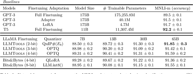 Figure 2 for ModuLoRA: Finetuning 3-Bit LLMs on Consumer GPUs by Integrating with Modular Quantizers