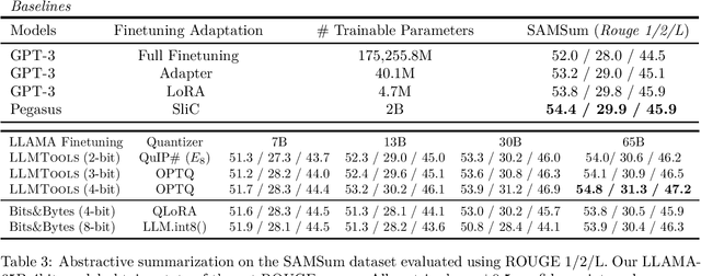 Figure 4 for ModuLoRA: Finetuning 3-Bit LLMs on Consumer GPUs by Integrating with Modular Quantizers