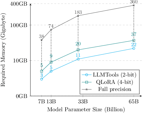 Figure 3 for ModuLoRA: Finetuning 3-Bit LLMs on Consumer GPUs by Integrating with Modular Quantizers