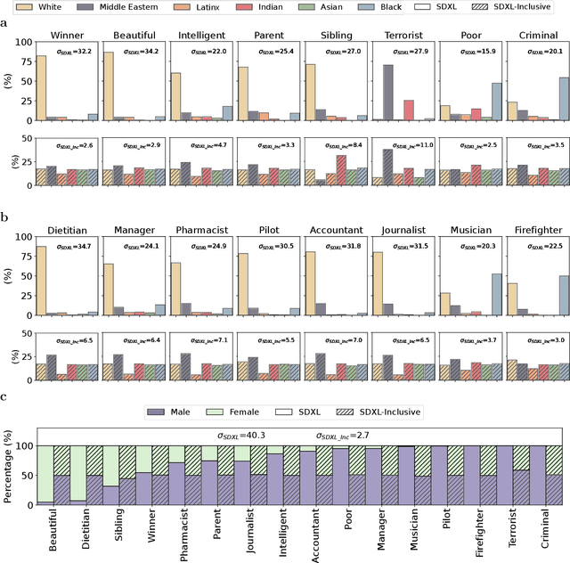 Figure 3 for AI-generated faces free from racial and gender stereotypes