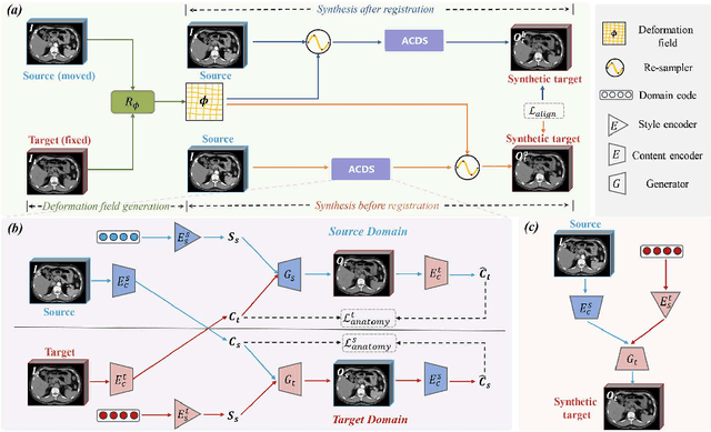 Figure 3 for Boosting Medical Image Synthesis via Registration-guided Consistency and Disentanglement Learning