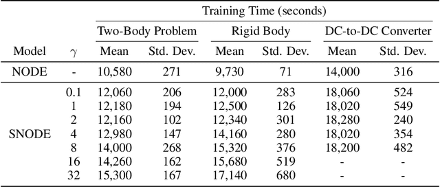 Figure 2 for Stabilized Neural Differential Equations for Learning Constrained Dynamics