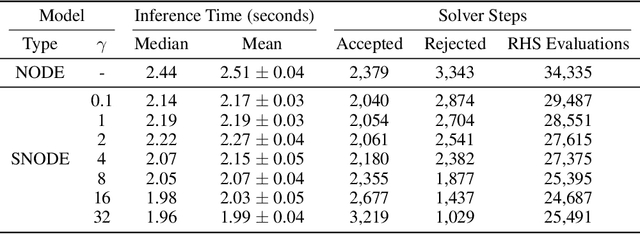 Figure 4 for Stabilized Neural Differential Equations for Learning Constrained Dynamics