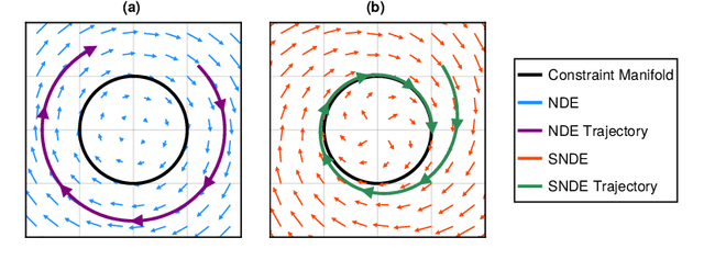 Figure 1 for Stabilized Neural Differential Equations for Learning Constrained Dynamics