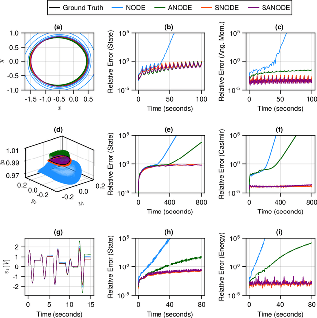 Figure 3 for Stabilized Neural Differential Equations for Learning Constrained Dynamics