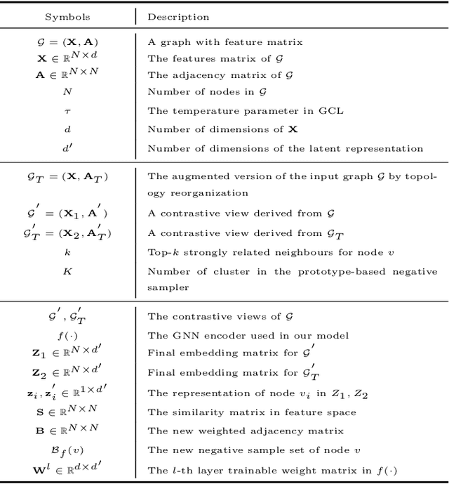 Figure 2 for Topology Reorganized Graph Contrastive Learning with Mitigating Semantic Drift