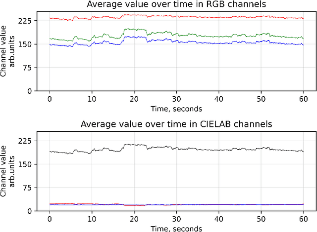 Figure 1 for A Robust Remote Photoplethysmography Method