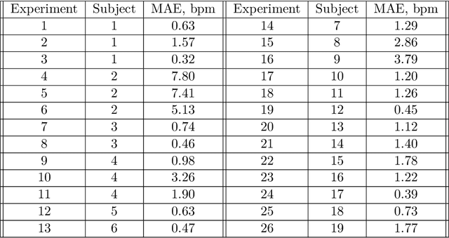 Figure 2 for A Robust Remote Photoplethysmography Method