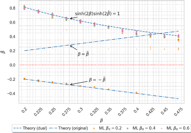 Figure 4 for Machine learning and optimization-based approaches to duality in statistical physics