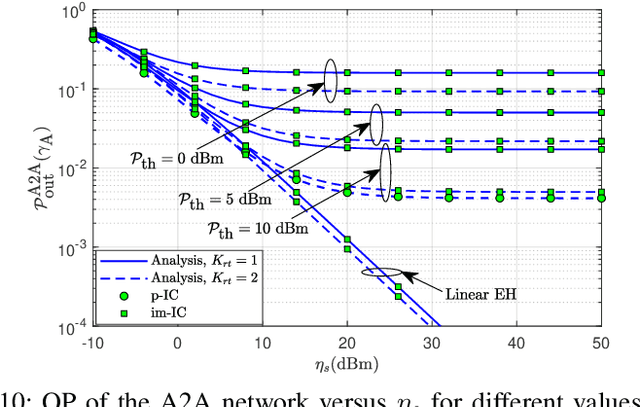 Figure 2 for Overlay Space-Air-Ground Integrated Networks with SWIPT-Empowered Aerial Communications