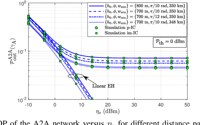 Figure 4 for Overlay Space-Air-Ground Integrated Networks with SWIPT-Empowered Aerial Communications