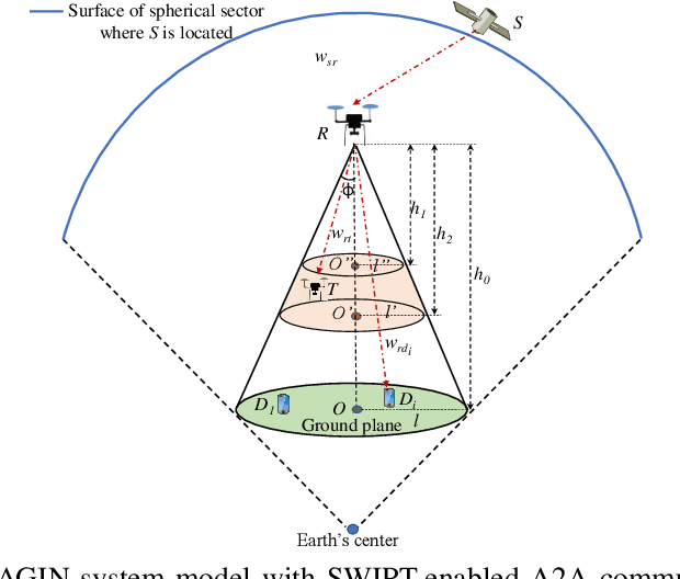 Figure 1 for Overlay Space-Air-Ground Integrated Networks with SWIPT-Empowered Aerial Communications