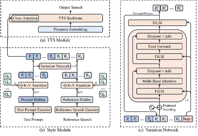 Figure 1 for PromptTTS 2: Describing and Generating Voices with Text Prompt