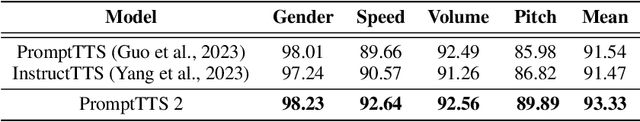 Figure 2 for PromptTTS 2: Describing and Generating Voices with Text Prompt