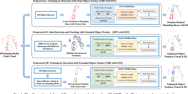 Figure 1 for Which Framework is Suitable for Online 3D Multi-Object Tracking for Autonomous Driving with Automotive 4D Imaging Radar?