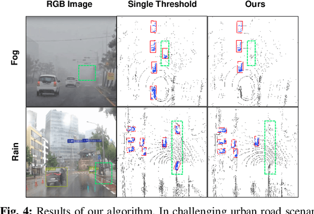 Figure 4 for Toward Robust LiDAR based 3D Object Detection via Density-Aware Adaptive Thresholding
