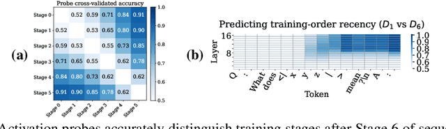 Figure 3 for Language models' activations linearly encode training-order recency
