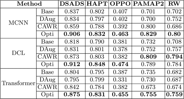 Figure 4 for Explainable Deep Learning Framework for Human Activity Recognition