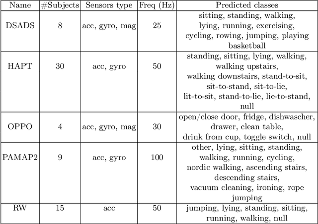 Figure 2 for Explainable Deep Learning Framework for Human Activity Recognition