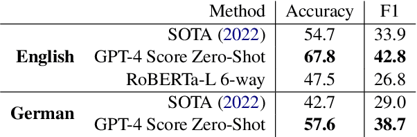 Figure 4 for Towards Reliable Misinformation Mitigation: Generalization, Uncertainty, and GPT-4