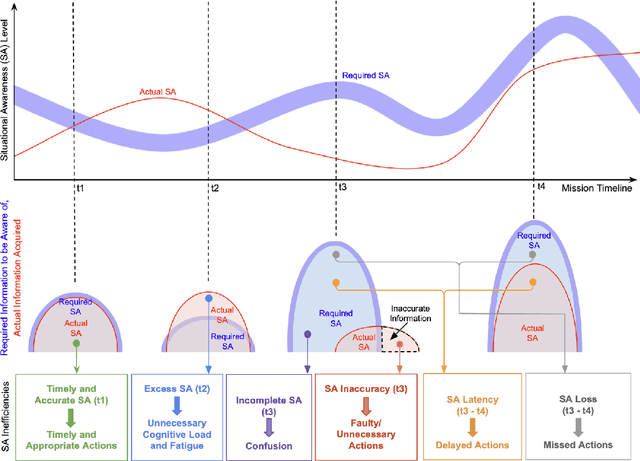 Figure 2 for A Framework for Dynamic Situational Awareness in Human Robot Teams: An Interview Study