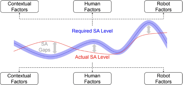 Figure 3 for A Framework for Dynamic Situational Awareness in Human Robot Teams: An Interview Study