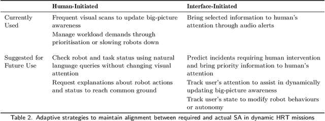 Figure 4 for A Framework for Dynamic Situational Awareness in Human Robot Teams: An Interview Study