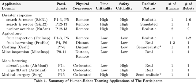 Figure 1 for A Framework for Dynamic Situational Awareness in Human Robot Teams: An Interview Study