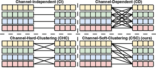 Figure 3 for DUET: Dual Clustering Enhanced Multivariate Time Series Forecasting