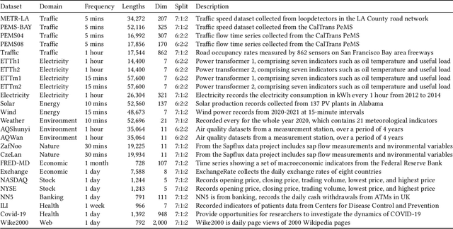 Figure 2 for DUET: Dual Clustering Enhanced Multivariate Time Series Forecasting