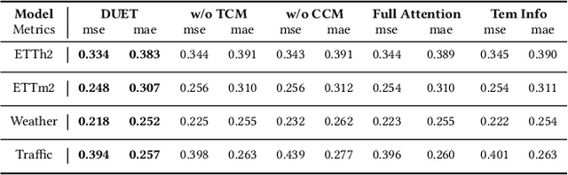 Figure 4 for DUET: Dual Clustering Enhanced Multivariate Time Series Forecasting