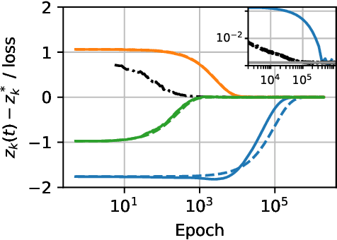 Figure 3 for Weight fluctuations in (deep) linear neural networks and a derivation of the inverse-variance flatness relation