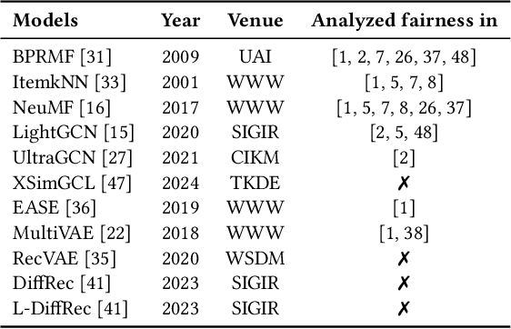 Figure 1 for How Fair is Your Diffusion Recommender Model?