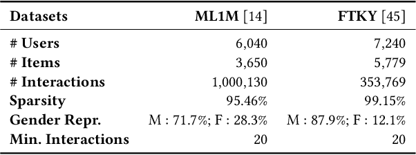 Figure 3 for How Fair is Your Diffusion Recommender Model?