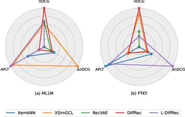 Figure 2 for How Fair is Your Diffusion Recommender Model?