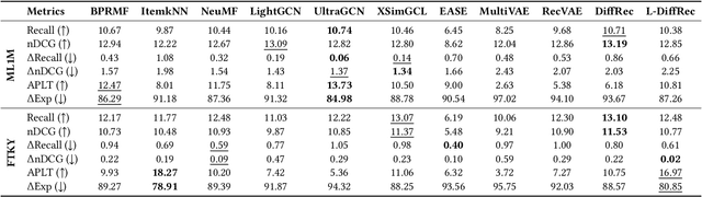 Figure 4 for How Fair is Your Diffusion Recommender Model?