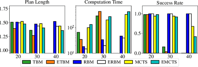 Figure 4 for Effectively Rearranging Heterogeneous Objects on Cluttered Tabletops