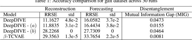 Figure 2 for Disentangled Interleaving Variational Encoding