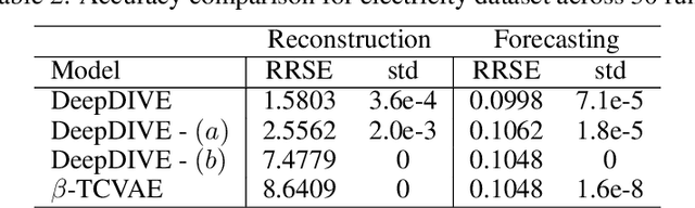 Figure 4 for Disentangled Interleaving Variational Encoding