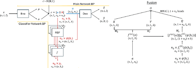 Figure 1 for Disentangled Interleaving Variational Encoding