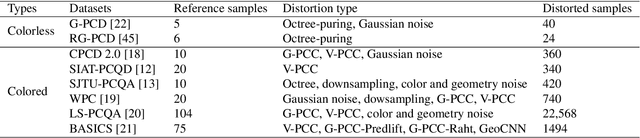 Figure 1 for No-reference geometry quality assessment for colorless point clouds via list-wise rank learning