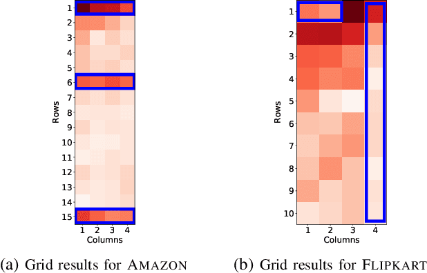 Figure 2 for Auditing the Grid-Based Placement of Private Label Products on E-commerce Search Result Pages