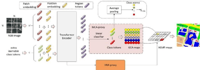 Figure 3 for EMRA-proxy: Enhancing Multi-Class Region Semantic Segmentation in Remote Sensing Images with Attention Proxy