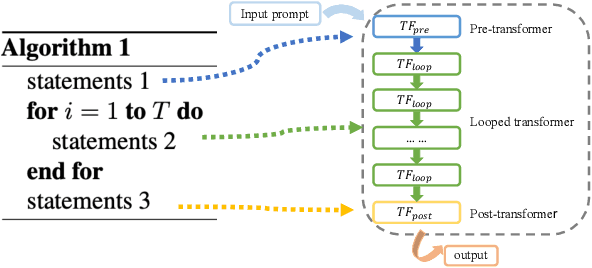 Figure 1 for On the Expressive Power of a Variant of the Looped Transformer