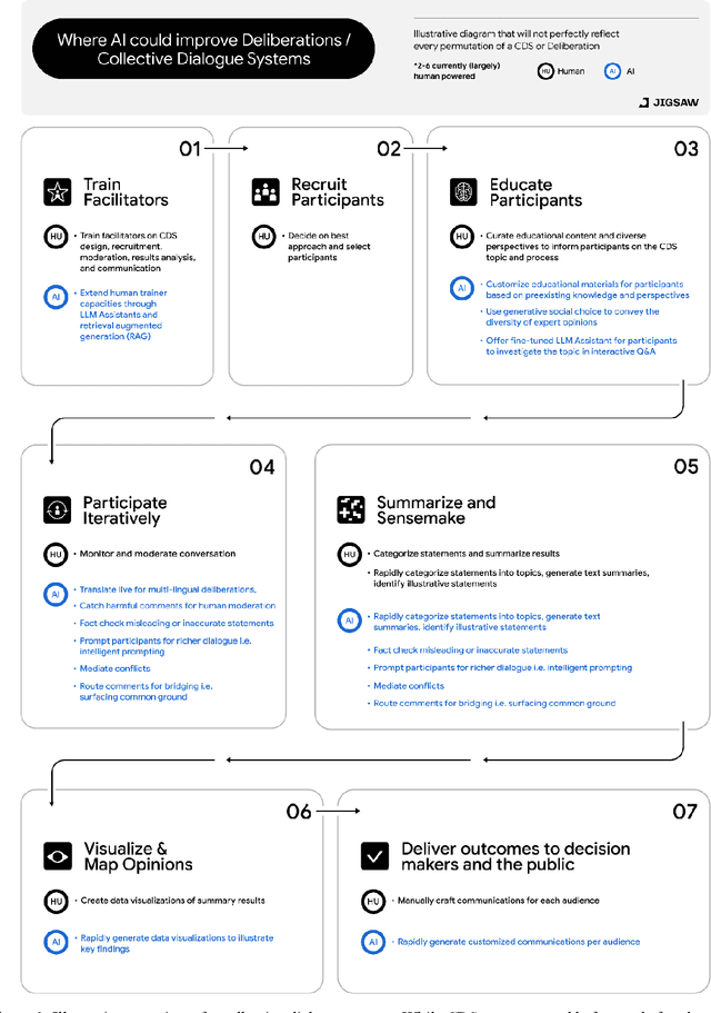 Figure 2 for AI and the Future of Digital Public Squares